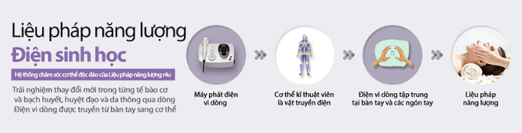 Cơ chế tác động trị liệu của công nghệ điện chuyển ion R4U.